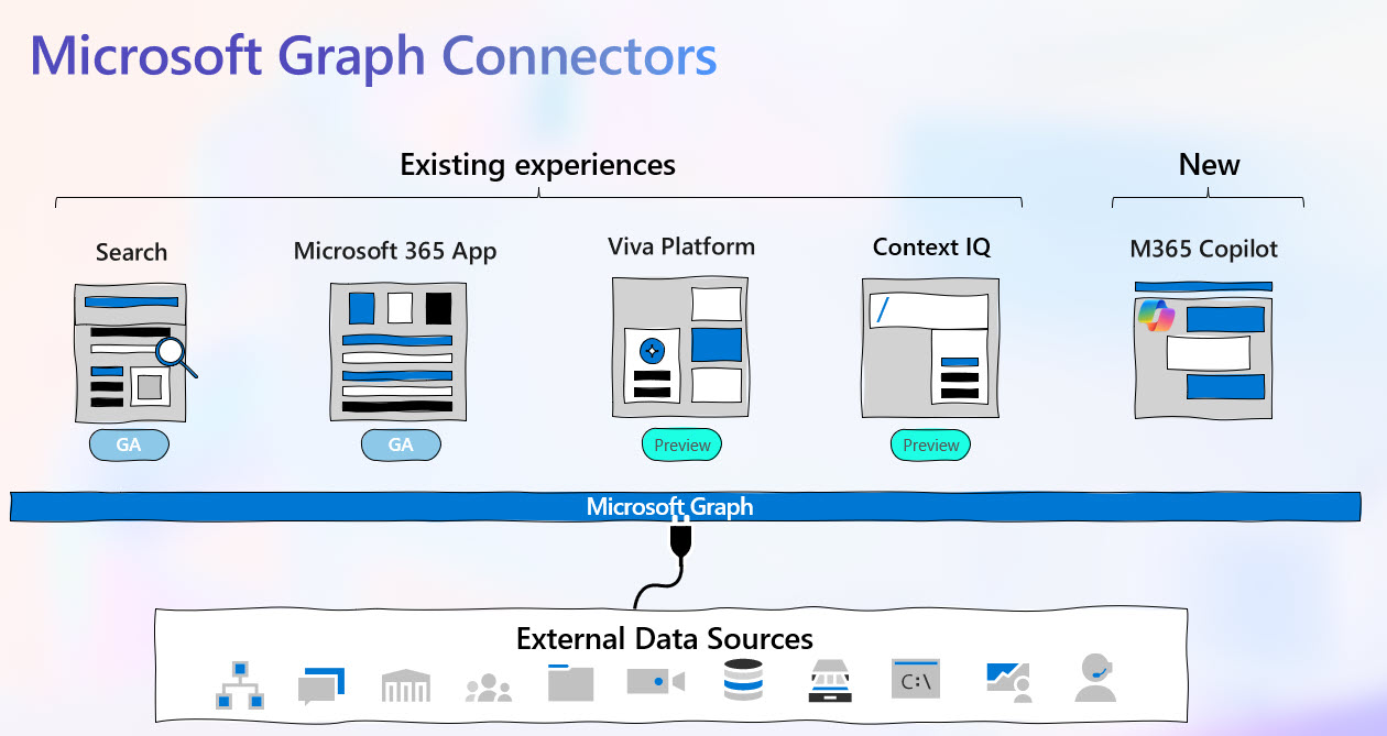 Microsoft Graph Connectors Overview