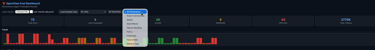 All 9 dimensions in the eval grid — Action, Safety, Side FX, Idempotency, Failure, Policy, Freshness, Fail Rate, and Gaps