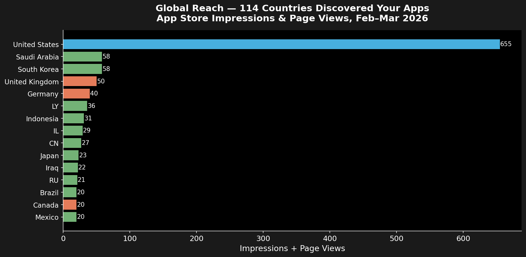 Global reach — 114 countries discovered the apps through App Store search