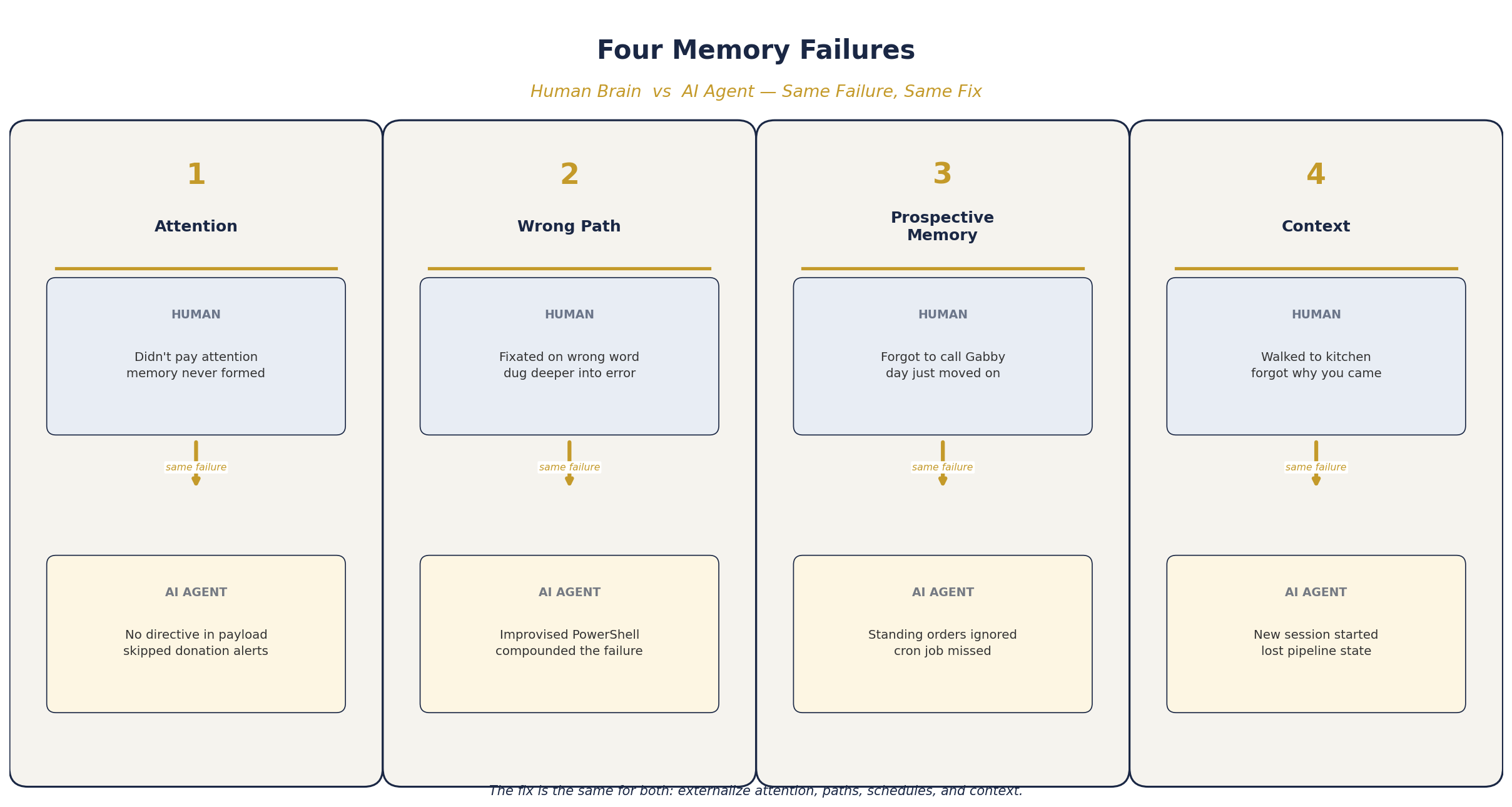 Four memory failure modes shared by humans and AI agents