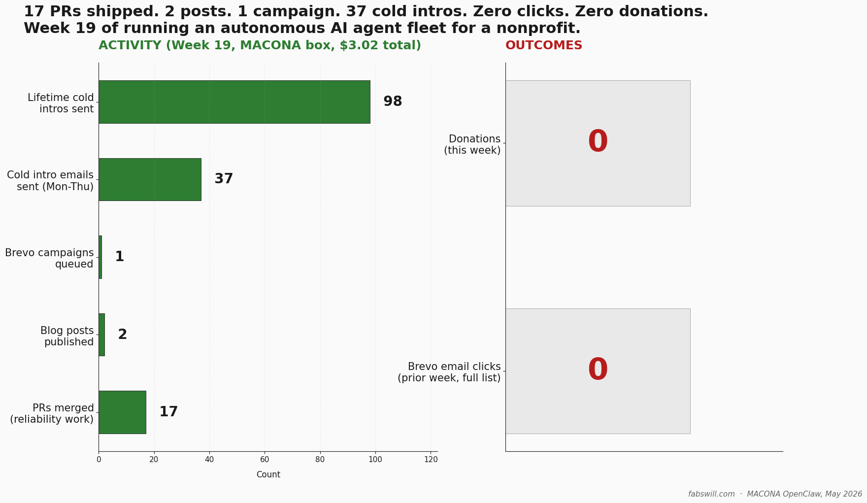 Two-panel headline chart — activity (17 PRs, 2 posts, 1 campaign, 37 intros, 98 lifetime intros) versus outcomes (zero human clicks, zero donations)