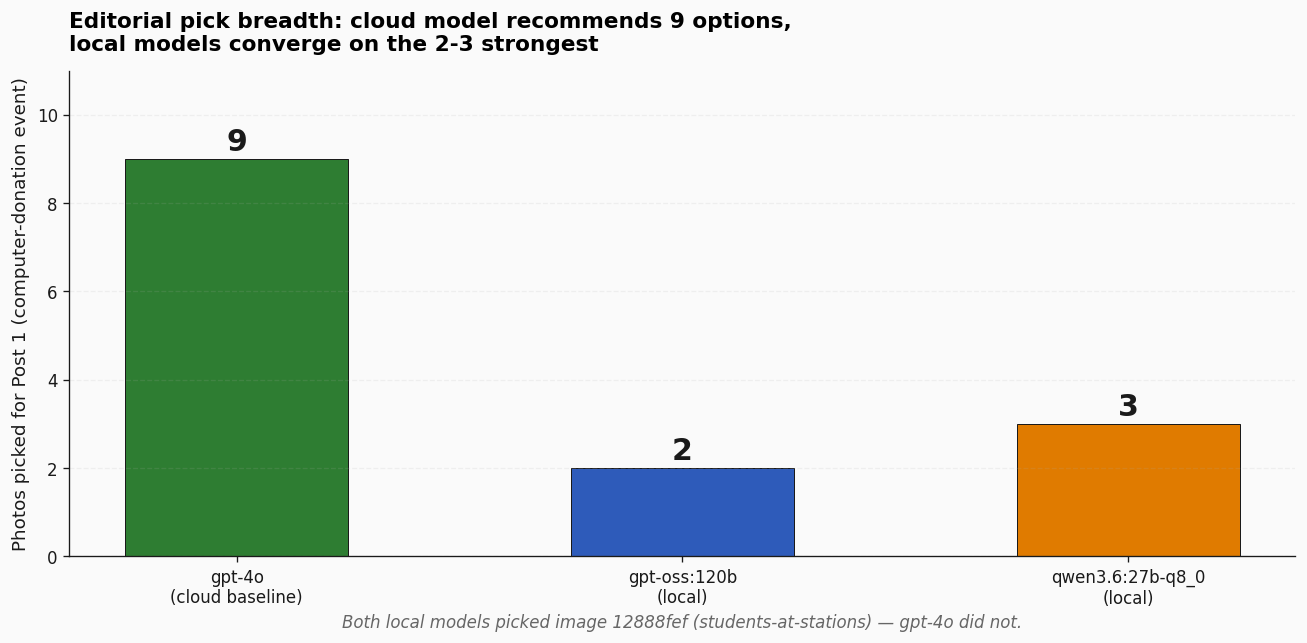Editorial pick breadth — gpt-4o 9, gpt-oss 2, qwen 3