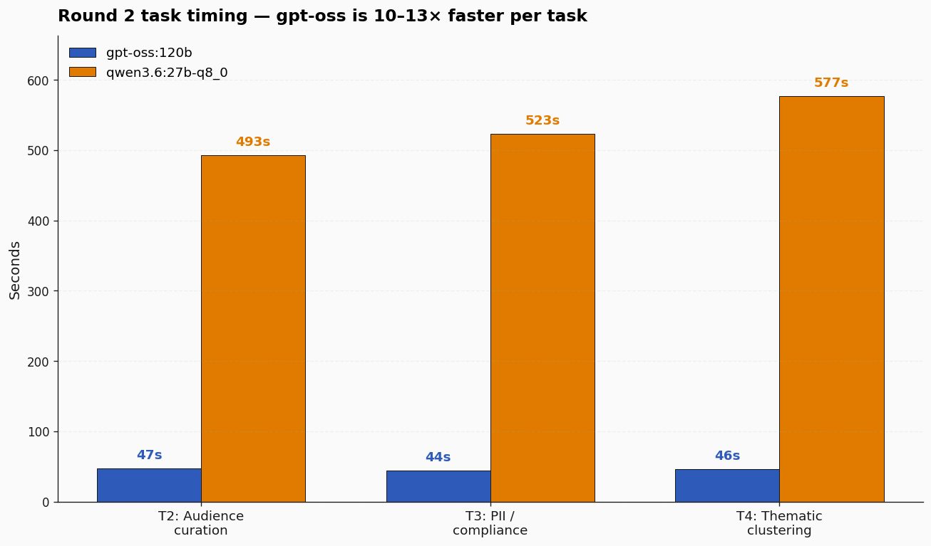 Round 2 task timing — gpt-oss is 10 to 13 times faster per task