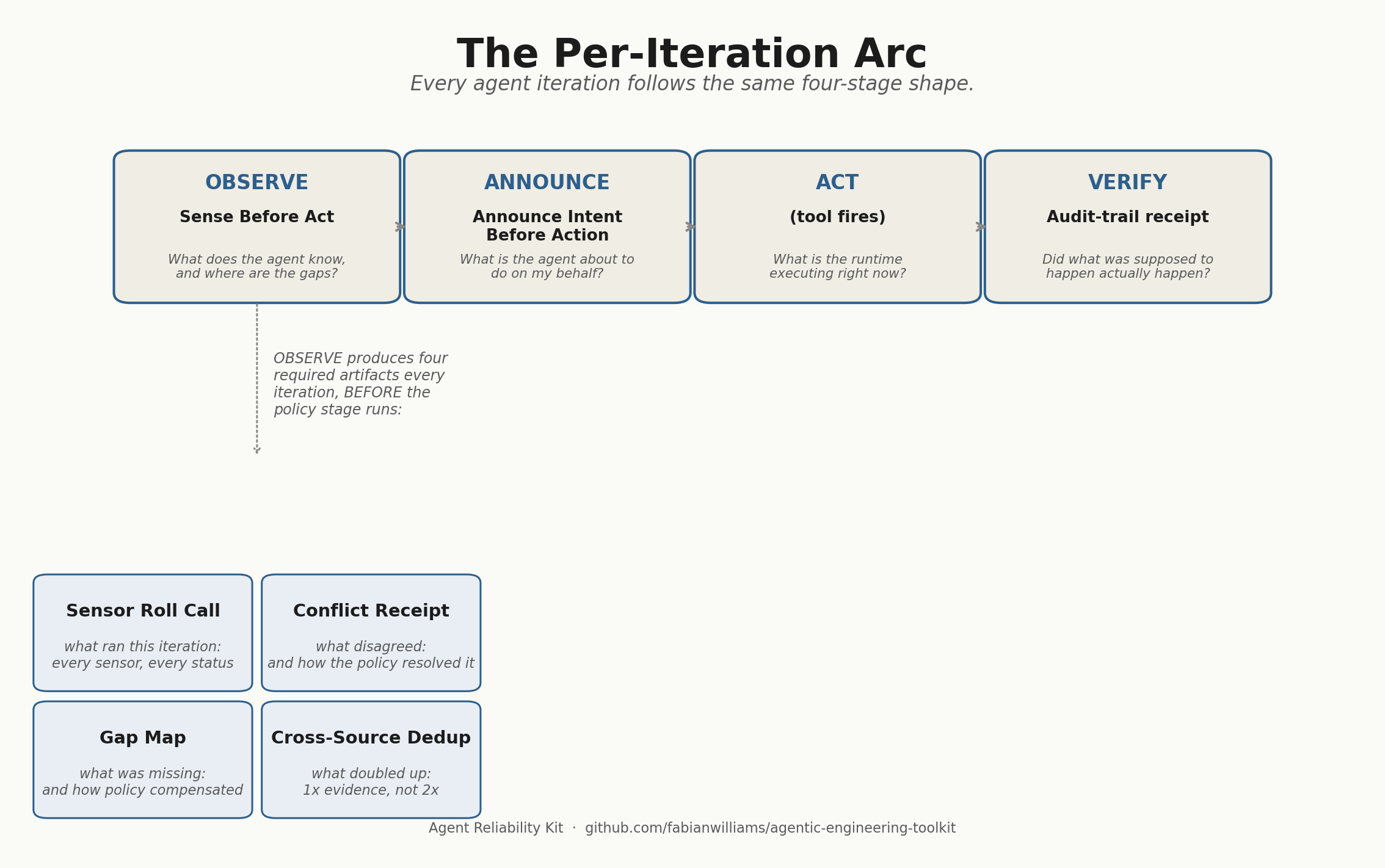 The per-iteration arc: four stages (Observe / Announce / Act / Verify) with four required artifacts under Observe. The artifacts are Sensor Roll Call, Conflict Receipt, Gap Map, Cross-Source Dedup.
