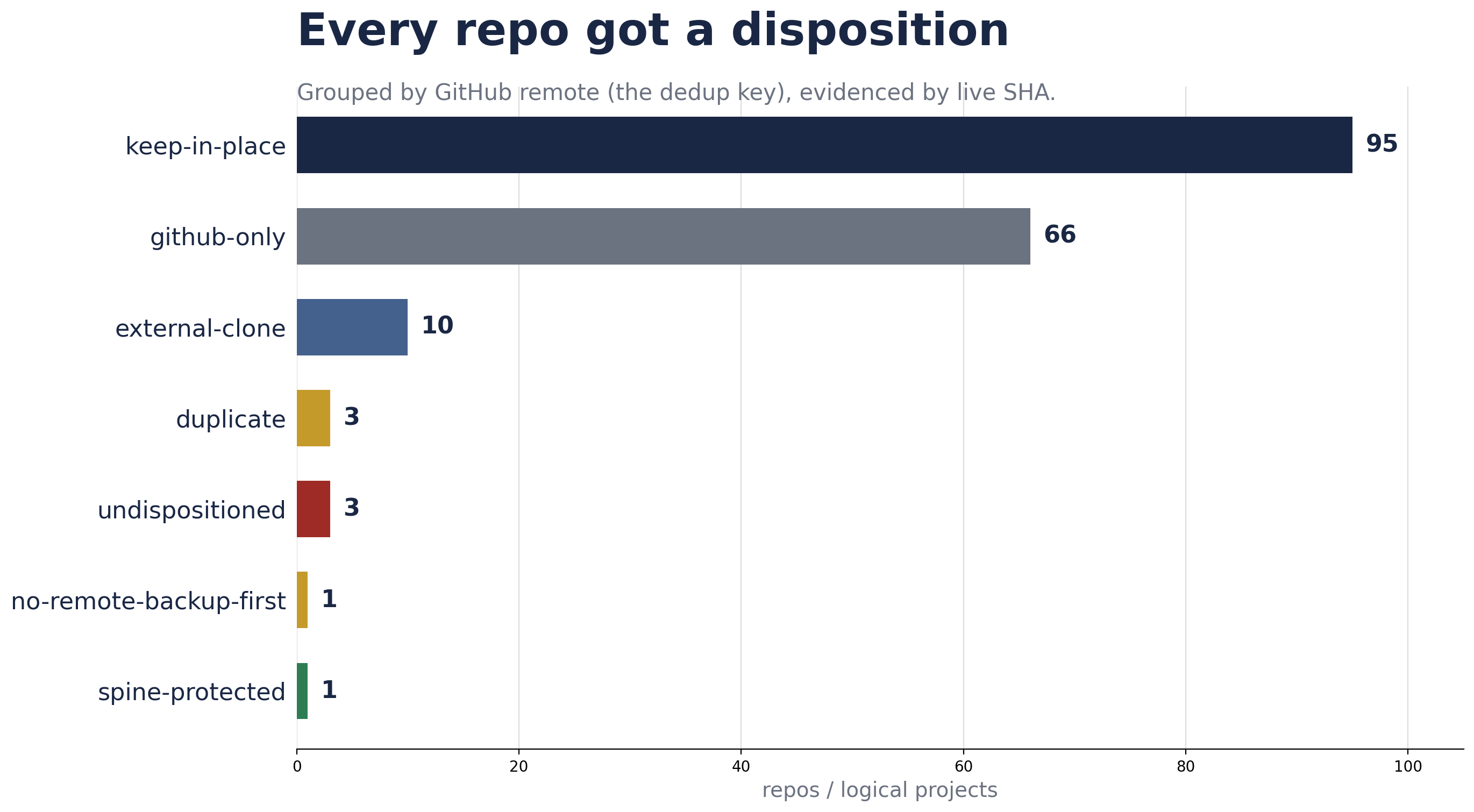 Horizontal bar chart of dispositions: keep-in-place 95, github-only 66, external-clone 10, duplicate 3, undispositioned 3, no-remote-backup-first 1, spine-protected 1