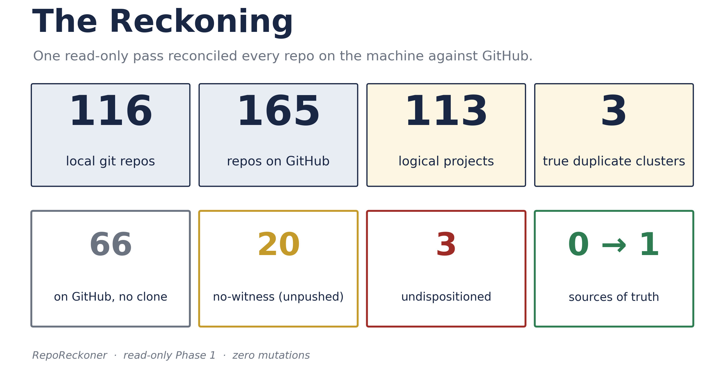 Stat cards showing 116 local repos, 165 on GitHub, 113 logical projects, 3 duplicate clusters, 66 GitHub-only, 20 no-witness, 3 undispositioned, and sources of truth going from zero to one