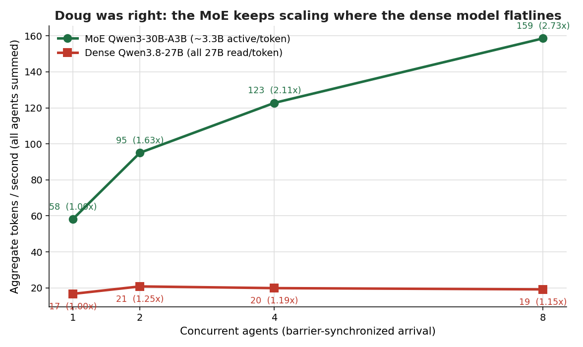 Aggregate throughput stays flat near 20 tokens per second on the dense model while the mixture-of-experts model climbs from 58 to 159 tokens per second as concurrency rises from one to eight