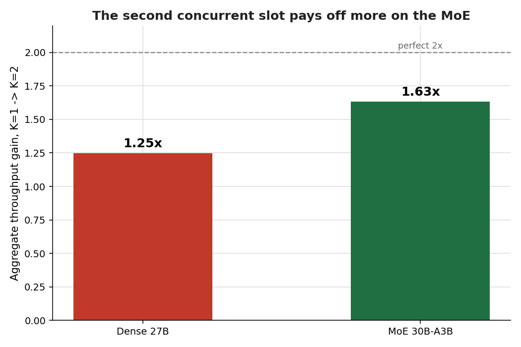 A bar chart comparing the throughput gain from a second concurrent slot, showing the dense model at 1.25 times and the mixture-of-experts model at 1.63 times