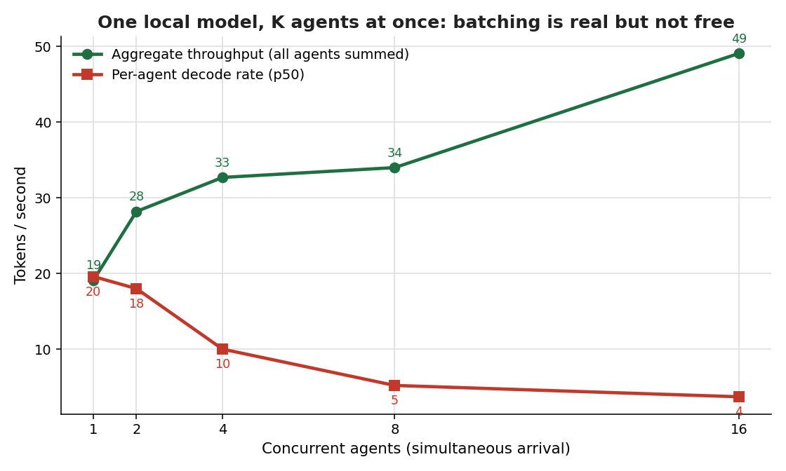 A line chart. Aggregate throughput climbs from 19 to 49 tokens per second as concurrent agents rise from 1 to 16, while per-agent decode rate falls from about 20 to under 4 tokens per second.