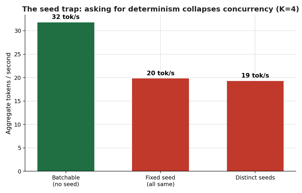 A bar chart comparing aggregate throughput at four concurrent agents. The batchable no-seed case reaches about 32 tokens per second. Both seeded cases collapse to about 20 tokens per second.