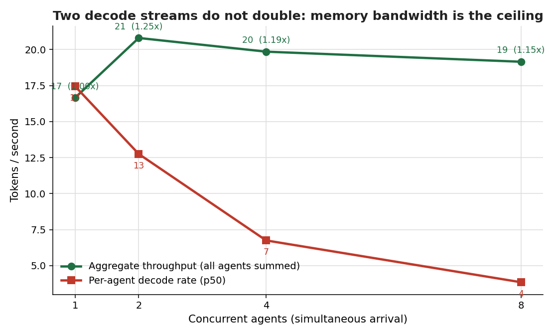 Aggregate throughput flattens near the second agent while per-agent decode rate collapses as concurrency rises