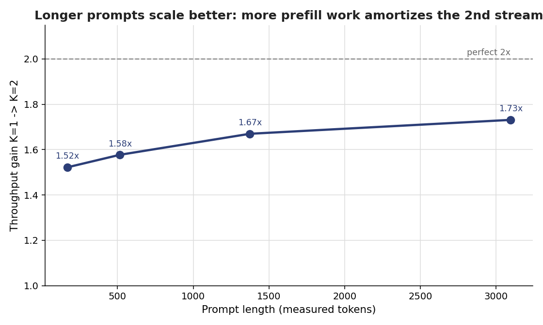 As prompt length grows from under two hundred tokens to over three thousand, the one-to-two-agent throughput gain rises steadily from about one and a half times toward one and three quarters