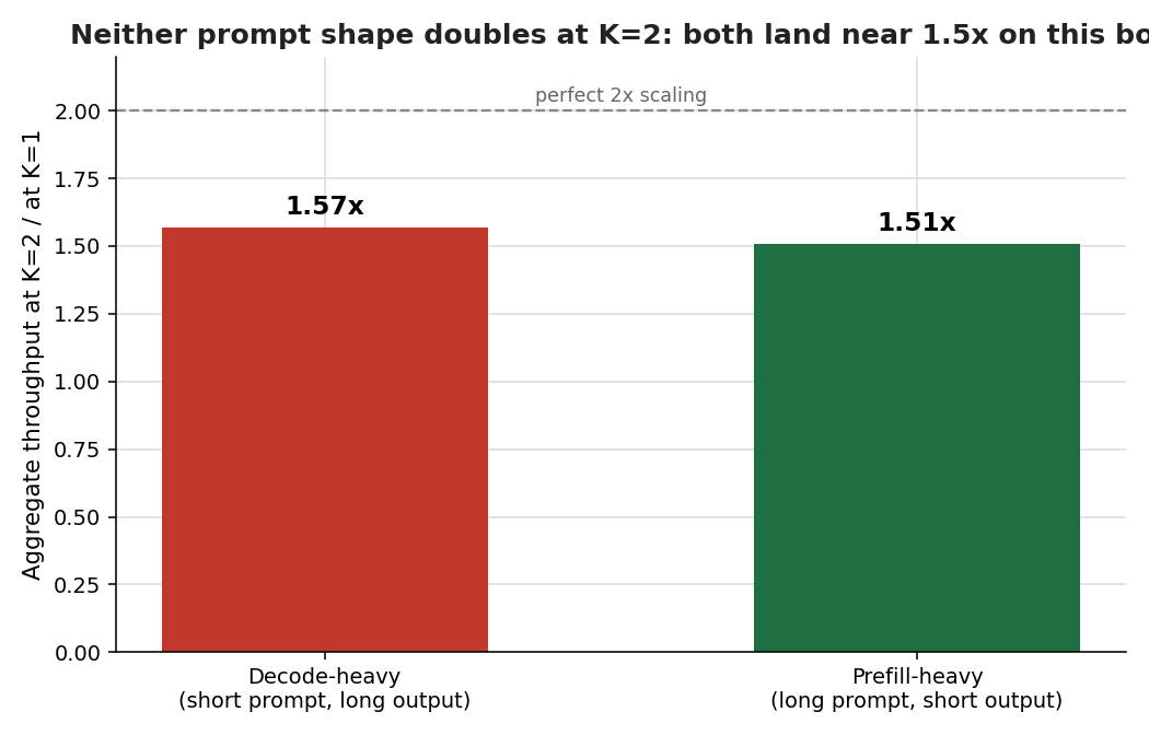 Both a decode-heavy and a prefill-heavy workload land near one and a half times going from one to 2 agents, and neither doubles