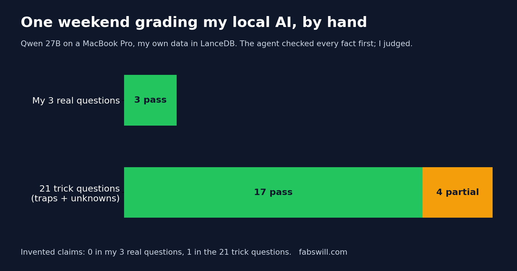A bar chart titled One weekend grading my local AI, by hand. My 3 real questions: 3 pass. 21 trick questions: 17 pass, 4 partial, 0 fail. Invented claims: 0 in the 3 real questions, 1 in the 21 trick questions.