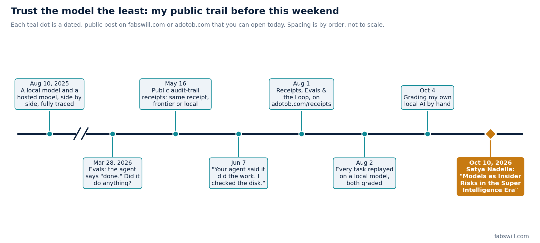 A timeline of public posts from Aug 2025 to Oct 2026 ending at Satya Nadella's Oct 10 post